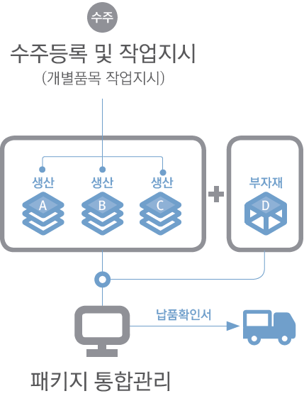 팩키지 프로세스